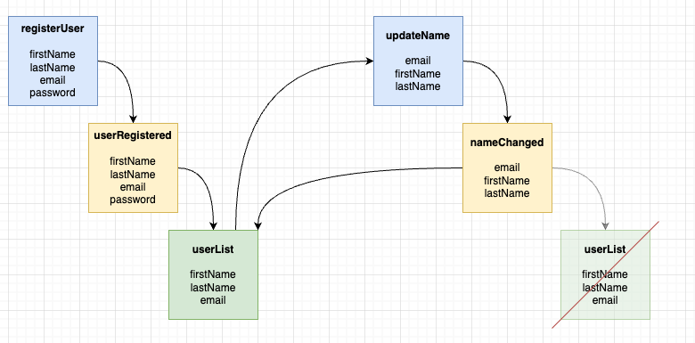 Event-Model with de-duplicated userList box.