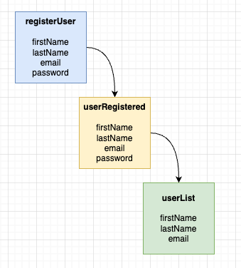 Simple Event-Model with some colored boxes linked by arrows.