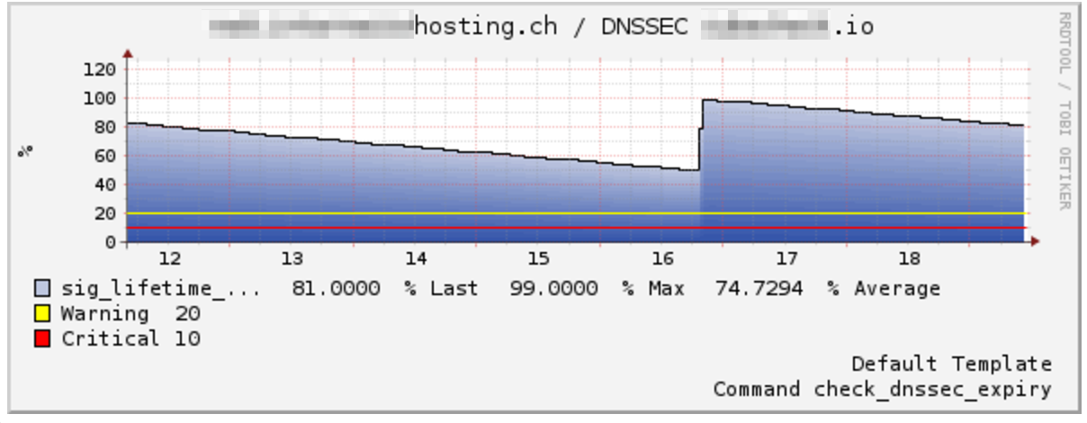 check_dnssec_expiry in action